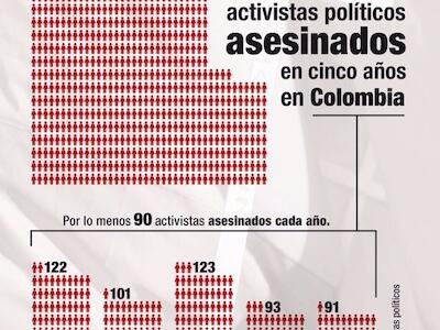 534 activistas políticos asesinados en Colombia en cinco años