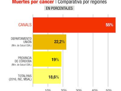canals-cancer