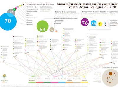 Cronología de criminalización y agresiones contra Acción Ecológica 2007-2016