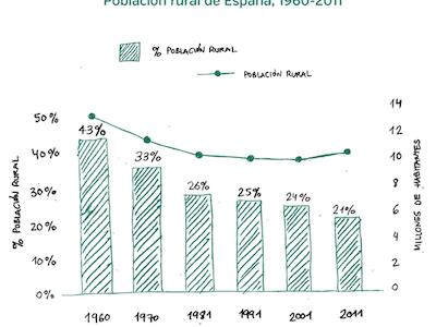 Gráfico de despoblación