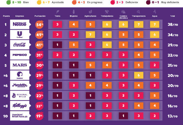 Tabla con los datos de las  empresas más grandes