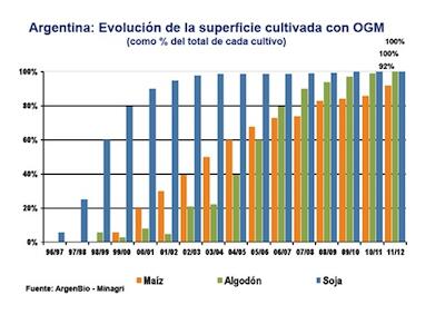 superficie OGM argentina