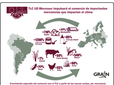 El acuerdo comercial Unión Europea-Mercosur intensificará la crisis climática provocada por la agricultura