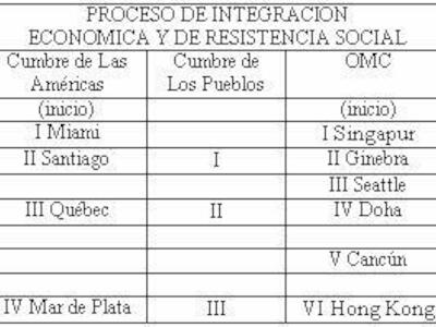 Cumbre de los Pueblos - La derrota del ALCA