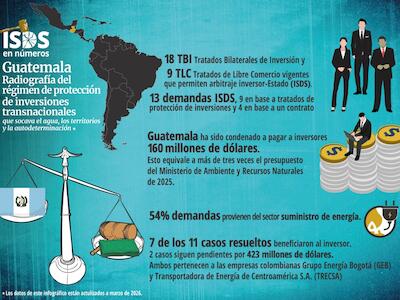 Guatemala: radiografía del régimen de protección de inversiones transnacionales