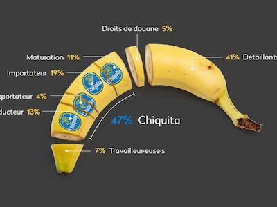 Fuentes: Rebelión [Imagen: Gráfico de Fabian Lang de Public Eye indicando los porcentajes de ganancia en la producción bananera. Los trabajdores solo el 7% en tanto Chiquita el 47%]