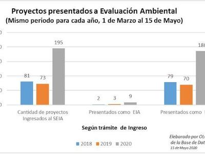 Informe sobre ingreso abusivo de proyectos al Sistema de Evaluación de Impacto Ambiental (SEIA) en tiempos de pandemia