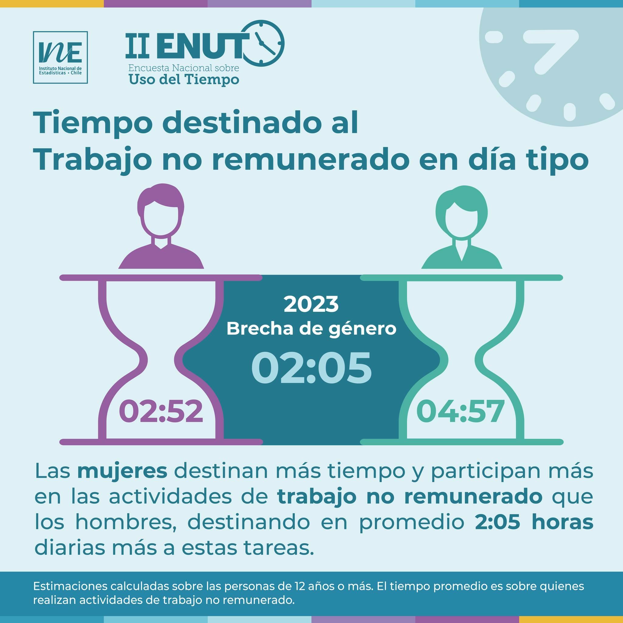 Las mujeres dedican dos horas más que los hombres a trabajos no ...