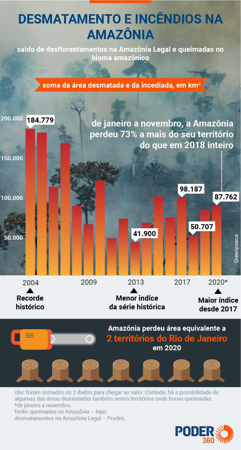 Queimadas e desmatamento na Amazônia destroem área 2 vezes maior que o