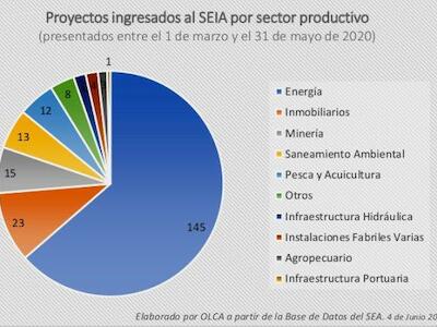 En tiempos de Covid, se quintuplica la inversión en proyectos que dañan la naturaleza y los territorios