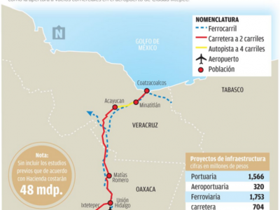 Frena Semarnat aprobación de estudio de Impacto Ambiental del Tren Transístmico