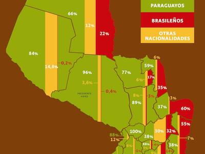 Tres de cada diez hectáreas de tierras rurales está en manos de extranjeros