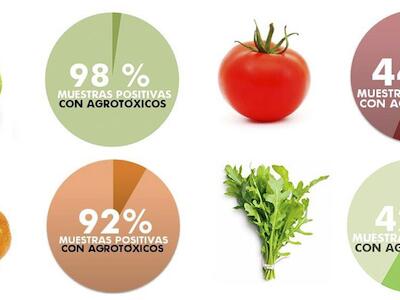 Agrotoxicos