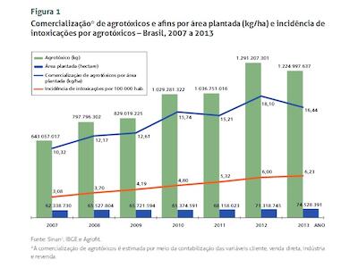 Comercializacao agrotoxicos Brasil