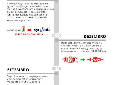 Entenda como se dá a concentração e a centralização de capital no mercado de sementes