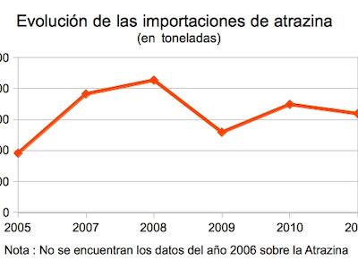 Evolucion atrazina 1