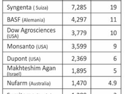 agrotoxicos y transnacionales