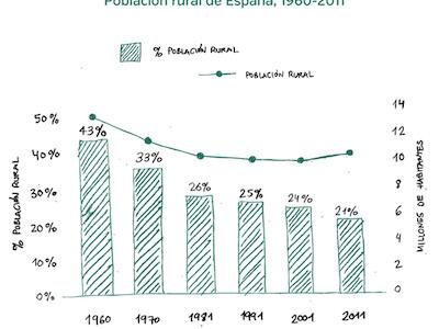 Gráfico de despoblación