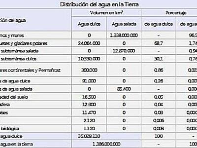 gráfico, distribución del agua en la tierra