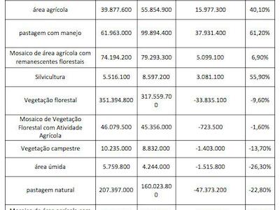mudanças na cobertura e uso de terra