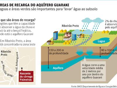 recarga do Aquífero