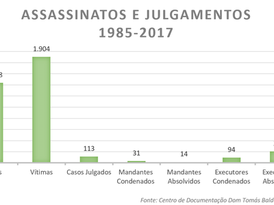 Tabela_Assassinatos_Julgamentos_CPT
